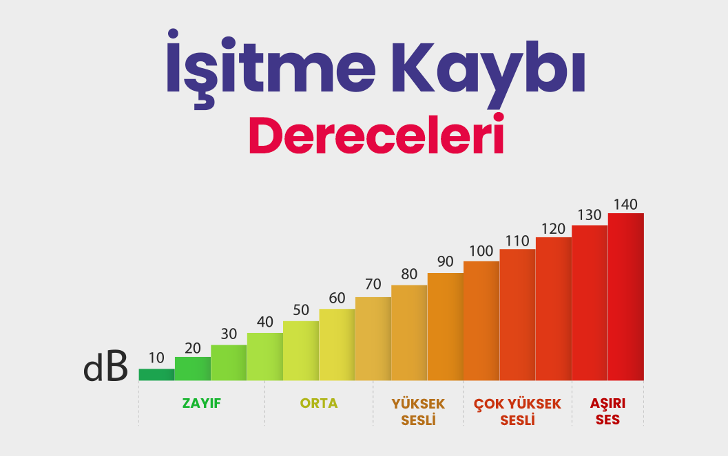 İŞİTME KAYBININ DERECELERİ HAKKINDA BİLİNMESİ GEREKENLER